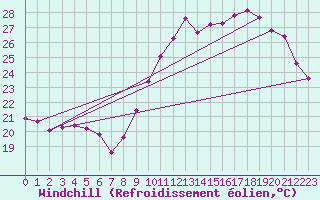 Courbe du refroidissement olien pour Pomrols (34)