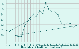 Courbe de l'humidex pour Olands Norra Udde
