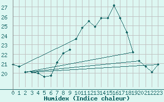 Courbe de l'humidex pour Chivenor