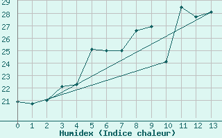 Courbe de l'humidex pour Kuopio Ritoniemi