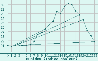 Courbe de l'humidex pour Angliers (17)