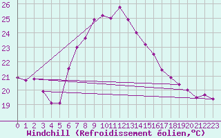 Courbe du refroidissement olien pour Swinoujscie