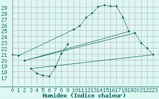 Courbe de l'humidex pour Lerida (Esp)