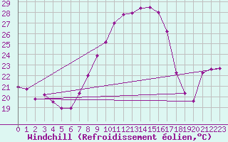 Courbe du refroidissement olien pour Vaduz