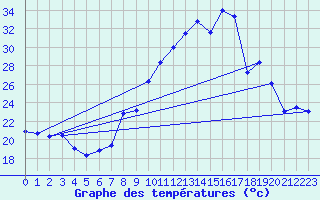 Courbe de tempratures pour Morn de la Frontera