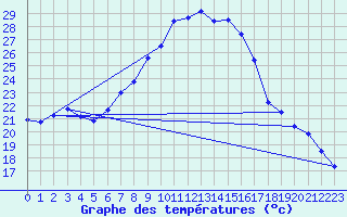 Courbe de tempratures pour Aix-la-Chapelle (All)