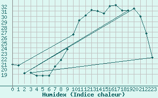 Courbe de l'humidex pour Reims-Prunay (51)