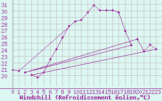 Courbe du refroidissement olien pour Sinnicolau Mare