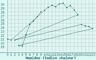 Courbe de l'humidex pour Grossenzersdorf