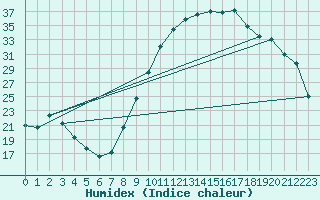 Courbe de l'humidex pour Recoubeau (26)