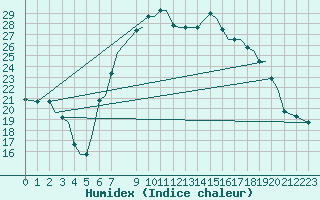 Courbe de l'humidex pour Chrysoupoli Airport