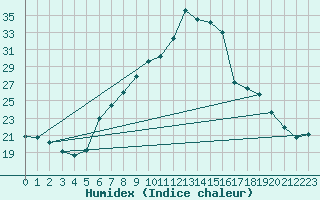 Courbe de l'humidex pour Dellach Im Drautal