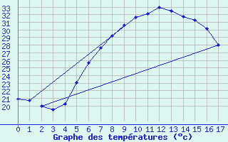 Courbe de tempratures pour Kirsehir