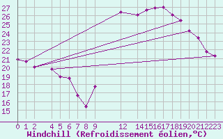 Courbe du refroidissement olien pour Saint-Julien-en-Quint (26)