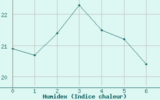 Courbe de l'humidex pour Hanko Tulliniemi