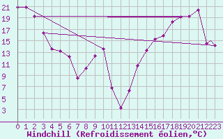 Courbe du refroidissement olien pour Pincher Creek