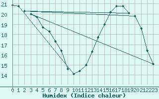 Courbe de l'humidex pour Saint-Martial-de-Vitaterne (17)