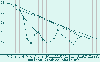 Courbe de l'humidex pour Pointe de Socoa (64)