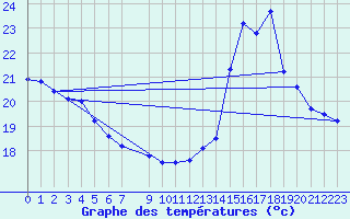 Courbe de tempratures pour Montredon des Corbires (11)