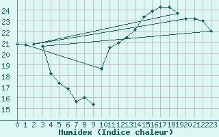 Courbe de l'humidex pour Pointe de Chassiron (17)