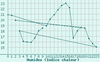 Courbe de l'humidex pour Bingley