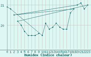 Courbe de l'humidex pour la bouée 63120