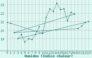 Courbe de l'humidex pour Le Touquet (62)