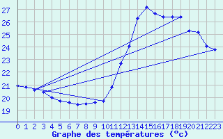 Courbe de tempratures pour Roissy (95)