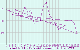 Courbe du refroidissement olien pour Cabo Peas