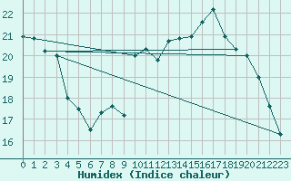 Courbe de l'humidex pour Kleine-Brogel (Be)