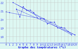 Courbe de tempratures pour Shionomisaki