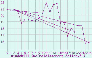 Courbe du refroidissement olien pour Ile Rousse (2B)
