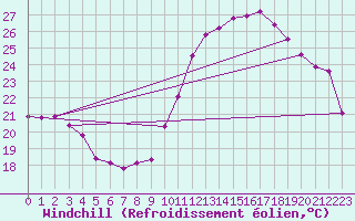 Courbe du refroidissement olien pour Clermont-Ferrand (63)