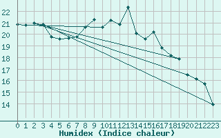 Courbe de l'humidex pour Emden-Koenigspolder