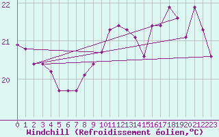 Courbe du refroidissement olien pour la bouée 6200085