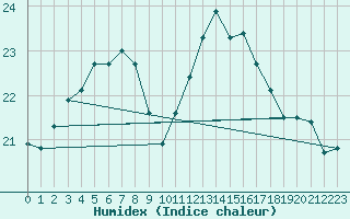 Courbe de l'humidex pour Gurande (44)