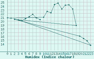 Courbe de l'humidex pour Braunlage