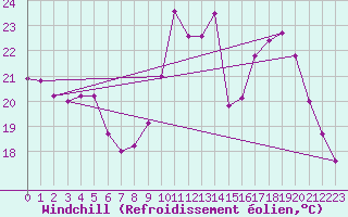 Courbe du refroidissement olien pour Saint-Girons (09)