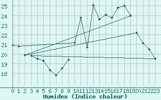 Courbe de l'humidex pour Limeray (37)