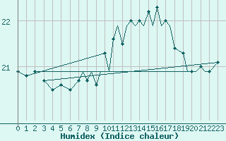 Courbe de l'humidex pour Gibraltar (UK)