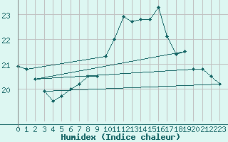 Courbe de l'humidex pour Ouessant (29)