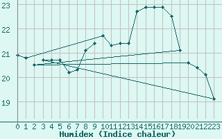 Courbe de l'humidex pour Retie (Be)