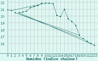 Courbe de l'humidex pour Finner