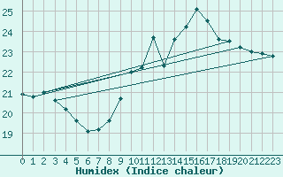 Courbe de l'humidex pour Toussus-le-Noble (78)