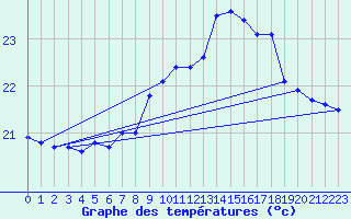 Courbe de tempratures pour Cap Pertusato (2A)