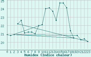 Courbe de l'humidex pour Ile Rousse (2B)