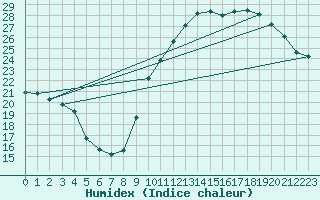 Courbe de l'humidex pour Corsept (44)