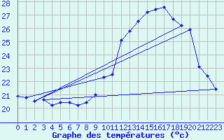 Courbe de tempratures pour Pointe de Chassiron (17)