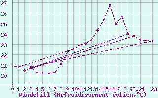 Courbe du refroidissement olien pour Cap Pertusato (2A)