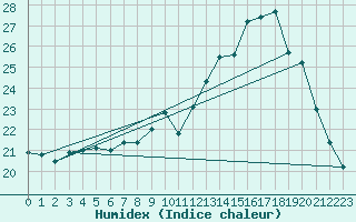 Courbe de l'humidex pour Saffr (44)